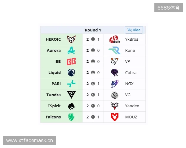 裂变天地S2瑞士轮首日结束，YB与VG跌入0-1组