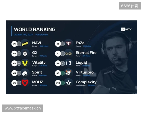 HLTV本周世界排名:Falcons升至第3,LVG跌出前30 HLTV本周世界排名:Falcons升至第3,LVG跌出前30
