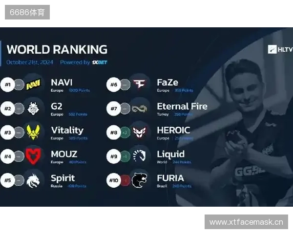 HLTV本周世界排名：Vitality第一，NAVI跌至第九